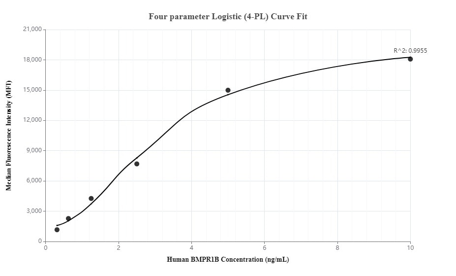 Cytometric bead array standard curve of MP00108-2
